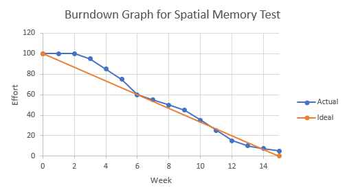 Burndown Chart